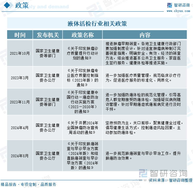 液体活检行业相关政策 