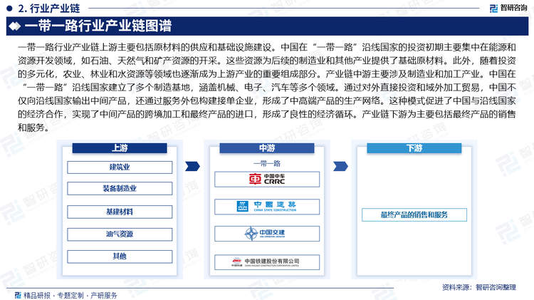 一带一路行业产业链上游主要包括原材料的供应和基础设施建设。中国在“一带一路”沿线国家的投资初期主要集中在能源和资源开发领域，如石油、天然气和矿产资源的开采。这些资源为后续的制造业和其他产业提供了基础原材料。此外，随着投资的多元化，农业、林业和水资源等领域也逐渐成为上游产业的重要组成部分。产业链中游主要涉及制造业和加工产业。中国在“一带一路”沿线国家建立了多个制造基地，涵盖机械、电子、汽车等多个领域。通过对外直接投资和域外加工贸易，中国不仅向沿线国家输出中间产品，还通过服务外包构建接单企业，形成了中高端产品的生产网络。这种模式促进了中国与沿线国家的经济合作，实现了中间产品的跨境加工和最终产品的进口，形成了良性的经济循环。产业链下游为主要包括最终产品的销售和服务。