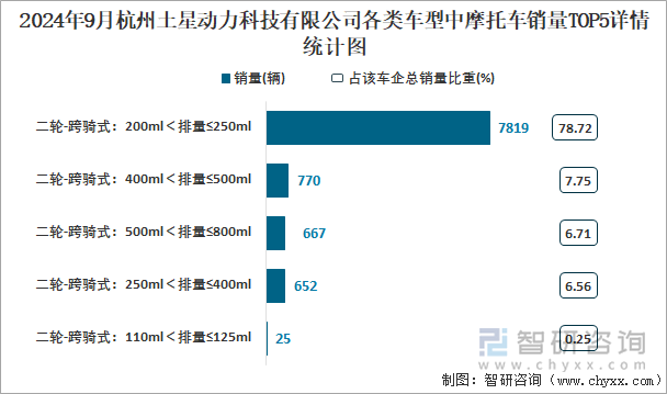 2024年9月杭州土星動(dòng)力科技有限公司各類(lèi)車(chē)型中摩托車(chē)銷(xiāo)量TOP5詳情統(tǒng)計(jì)圖