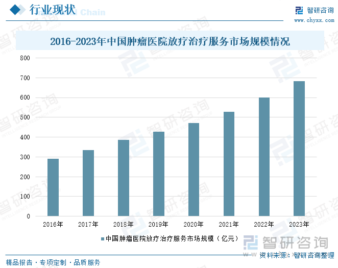 2016-2023年中国肿瘤医院放疗治疗服务市场规模情况