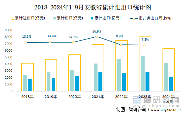 2018-2024年1-9月安徽省累计进出口统计图