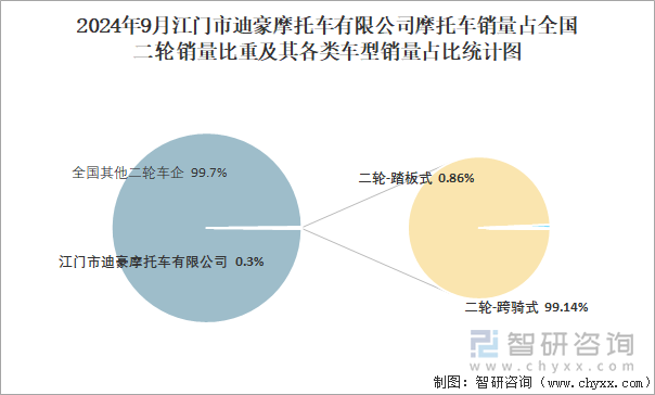 2024年9月江门市迪豪摩托车有限公司摩托车销量占全国二轮销量比重及其各类车型销量占比统计图