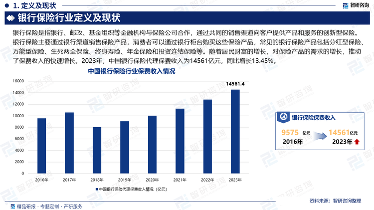 近年來，中國經(jīng)濟(jì)保持穩(wěn)定增長，居民收入持續(xù)增加，消費(fèi)能力不斷提高。這為銀行保險代理業(yè)務(wù)提供了良好的市場環(huán)境。同時，隨著居民風(fēng)險意識的提升和理財觀念的轉(zhuǎn)變，越來越多的人開始關(guān)注保險產(chǎn)品，尤其是具有保障和投資雙重功能的銀保產(chǎn)品。這種市場需求的變化為銀行保險代理業(yè)務(wù)提供了廣闊的發(fā)展空間。而隨著居民財富的增長，對保險產(chǎn)品的需求的增長，推動了保費(fèi)收入的快速增長。2023年，中國銀行保險代理保費(fèi)收入為14561億元，同比增長13.45%。