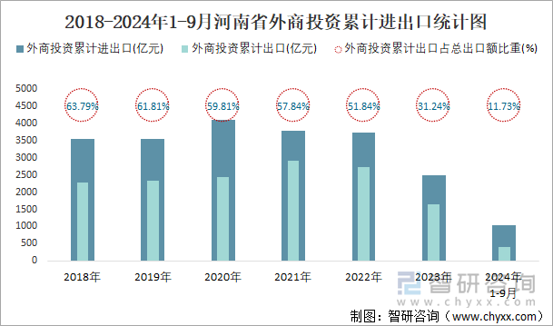 2018-2024年1-9月河南省外商投资累计进出口统计图