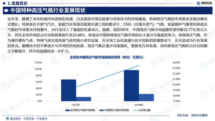 近年來，隨著工業(yè)化和城市化進(jìn)程的加速，以及國家對清潔能源與環(huán)保技術(shù)的持續(xù)重視，特種高壓氣瓶的市場需求呈現(xiàn)出爆發(fā)式增長。特別是在天然氣汽車、氫能汽車等清潔能源交通工具的推動下，CNG（壓縮天然氣）氣瓶、氫能儲存氣瓶等特種高壓氣瓶的市場需求持續(xù)攀升，為行業(yè)注入了強(qiáng)勁的發(fā)展動力。預(yù)測，到2030年，中國高壓氣瓶市場規(guī)模有望突破22.77億美元大關(guān)，其在全球市場的占比也將顯著提升至23.46%，彰顯出中國特種高壓氣瓶市場的巨大潛力與強(qiáng)勁競爭力。特種高壓氣瓶，作為儲存稀有氣體、特種氣體及高純度氣體的核心密封設(shè)備，在全球工業(yè)化浪潮與技術(shù)創(chuàng)新的雙重推動下，正日益成為行業(yè)發(fā)展的焦點(diǎn)。隨著技術(shù)的不斷進(jìn)步與市場的持續(xù)拓展，高壓氣瓶正逐步向高端化、智能化方向發(fā)展，而特種高壓氣瓶的占比也將隨之不斷提升，其市場規(guī)模將進(jìn)一步擴(kuò)大。