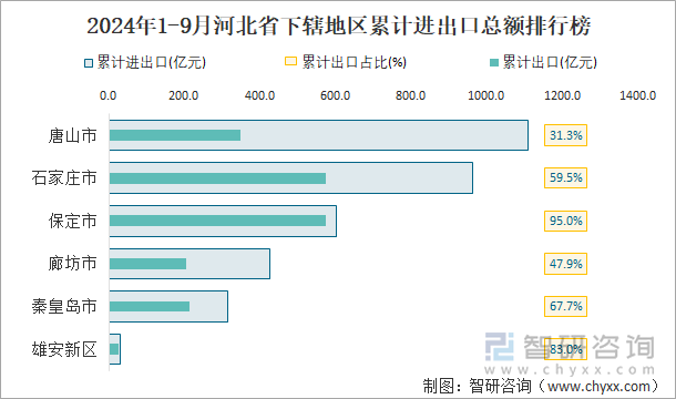 2024年1-9月河北省下辖地区累计进出口总额排行榜