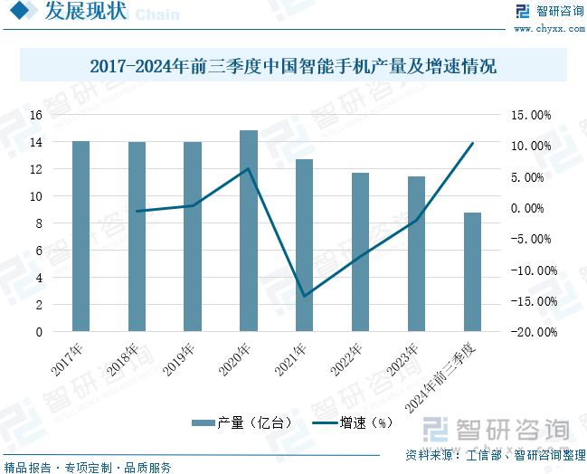 2017-2024年前三季度中国智能手机产量及增速情况