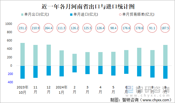 近一年各月河南省出口与进口统计图