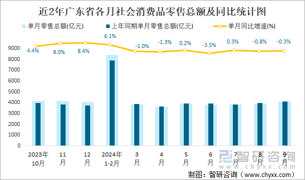 近2年广东省各月社会消费品零售总额及同比统计图