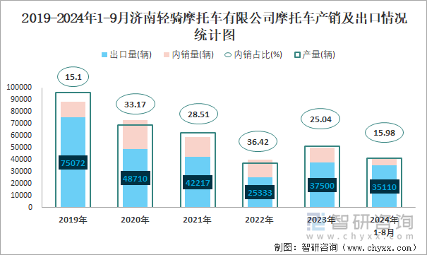 2019-2024年1-9月济南轻骑摩托车有限公司摩托车产销及出口情况统计图