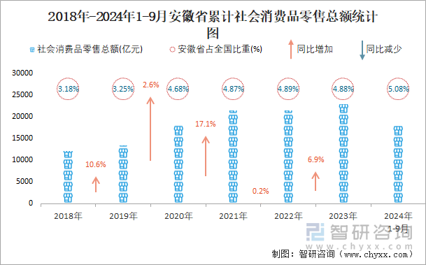 2018年-2024年1-9月安徽省累计社会消费品零售总额统计图