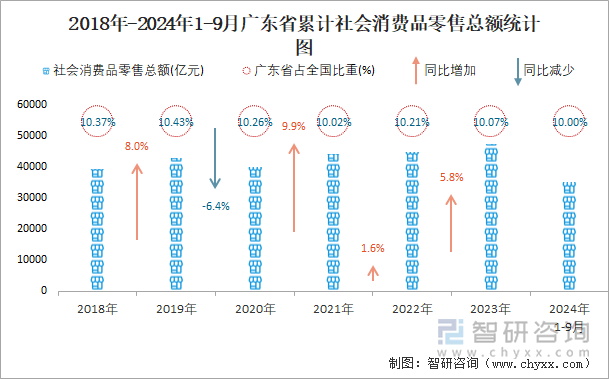 2018年-2024年1-9月广东省累计社会消费品零售总额统计图