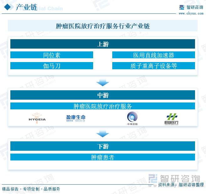 肿瘤医院放疗治疗服务行业产业链