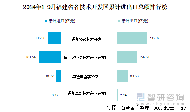 2024年1-9月福建省各技术开发区累计进出口总额排行榜