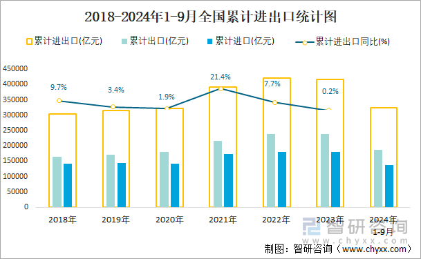 2018-2024年1-9月全国累计进出口统计图