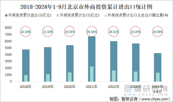 2018-2024年1-9月北京市外商投资累计进出口统计图