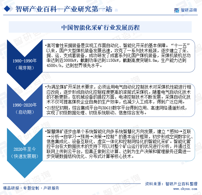 中国智能化采矿行业发展历程