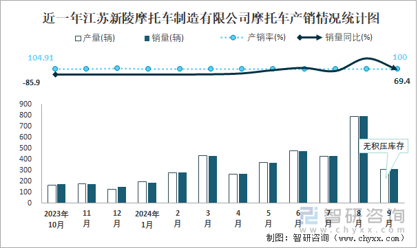 近一年江苏新陵摩托车制造有限公司摩托车产销情况统计图