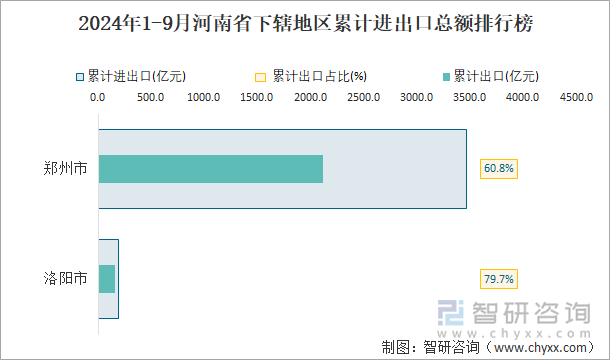 2024年1-9月河南省下辖地区累计进出口总额排行榜