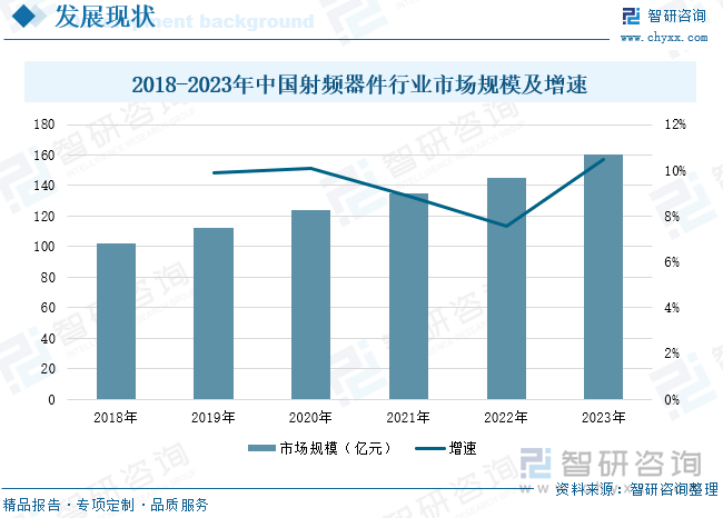 2018-2023年中国射频器件行业市场规模及增速