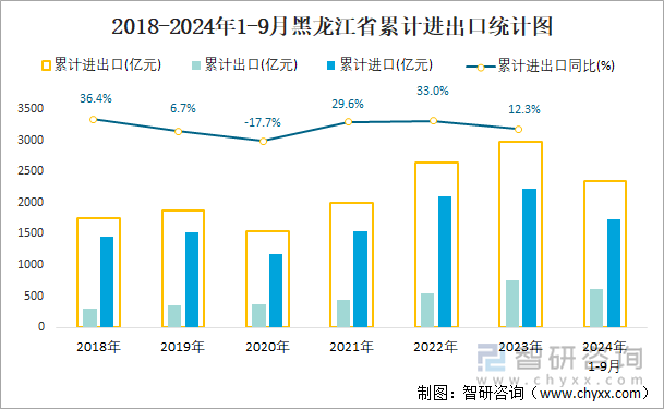 2018-2024年1-9月黑龙江省累计进出口统计图