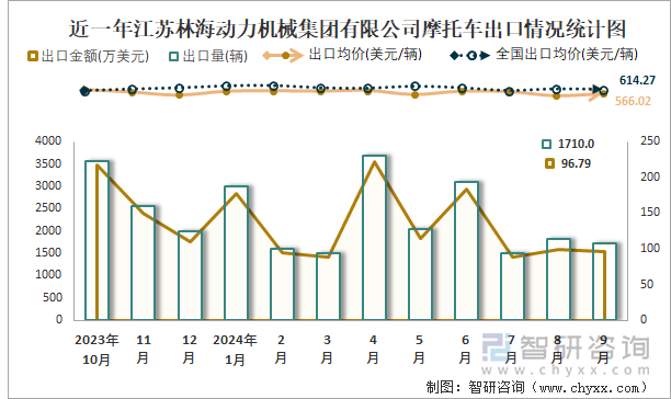 2019-2024年1-9月江苏林海动力机械集团有限公司摩托车产销及出口情况统计图