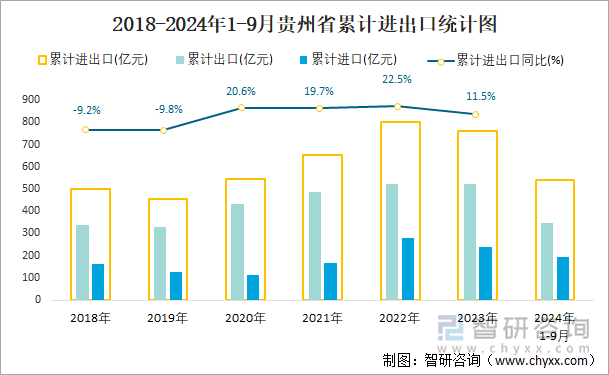 2018-2024年1-9月贵州省累计进出口统计图