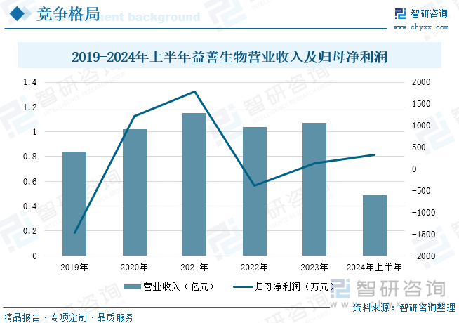 2019-2024年上半年益善生物营业收入及归母净利润