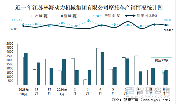 近一年江苏林海动力机械集团有限公司摩托车产销情况统计图