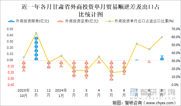 近一年各月甘肃省外商投资单月贸易顺逆差及出口占比统计图