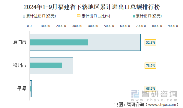 2024年1-9月福建省下辖地区累计进出口总额排行榜