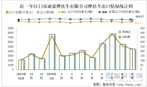 2019-2024年1-9月江门市迪豪摩托车有限公司摩托车产销及出口情况统计图