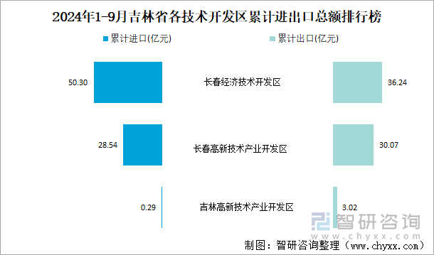 2024年1-9月吉林省各技术开发区累计进出口总额排行榜