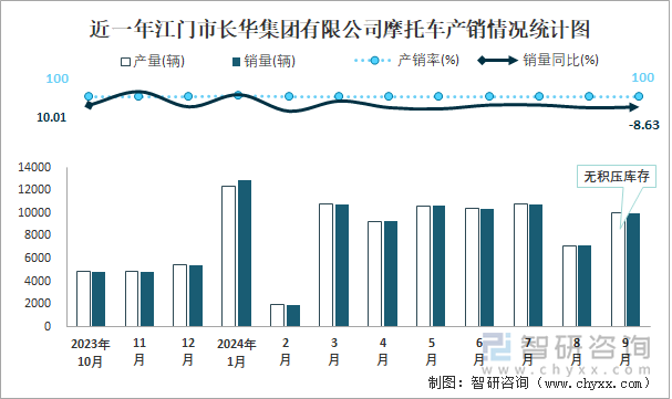 近一年江门市长华集团有限公司摩托车产销情况统计图