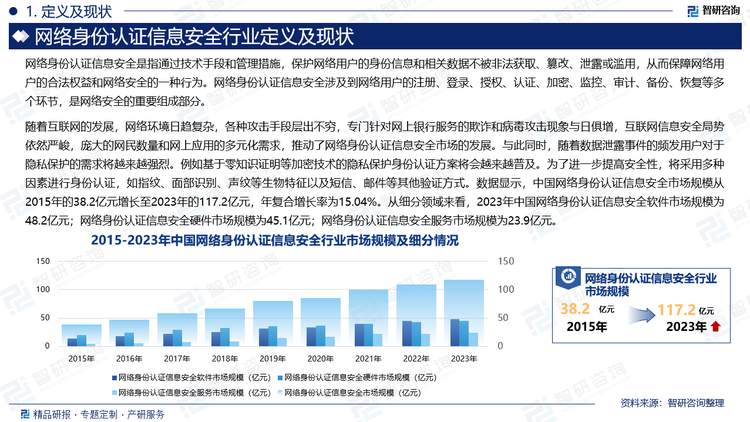 随着互联网的发展，网络环境日趋复杂，各种攻击手段层出不穷，专门针对网上银行服务的欺诈和病毒攻击现象与日俱增，互联网信息安全局势依然严峻，庞大的网民数量和网上应用的多元化需求，推动了网络身份认证信息安全市场的发展。与此同时，随着数据泄露事件的频发用户对于隐私保护的需求将越来越强烈。例如基于零知识证明等加密技术的隐私保护身份认证方案将会越来越普及。为了进一步提高安全性，将采用多种因素进行身份认证，如指纹、面部识别、声纹等生物特征以及短信、邮件等其他验证方式。数据显示，中国网络身份认证信息安全市场规模从2015年的38.2亿元增长至2023年的117.2亿元，年复合增长率为15.04%。从细分领域来看，2023年中国网络身份认证信息安全软件市场规模为48.2亿元；网络身份认证信息安全硬件市场规模为45.1亿元；网络身份认证信息安全服务市场规模为23.9亿元。