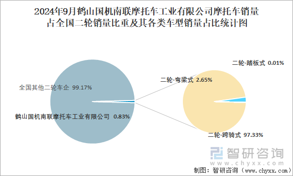 2024年9月鹤山国机南联摩托车工业有限公司摩托车销量占全国二轮销量比重及其各类车型销量占比统计图