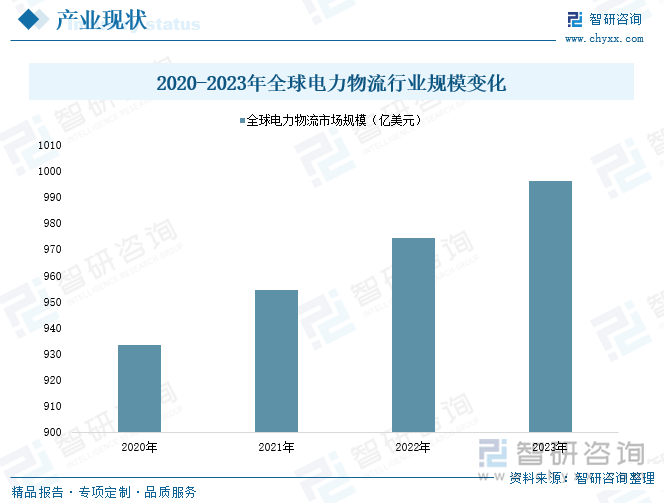 2020-2023年全球电力物流行业规模变化