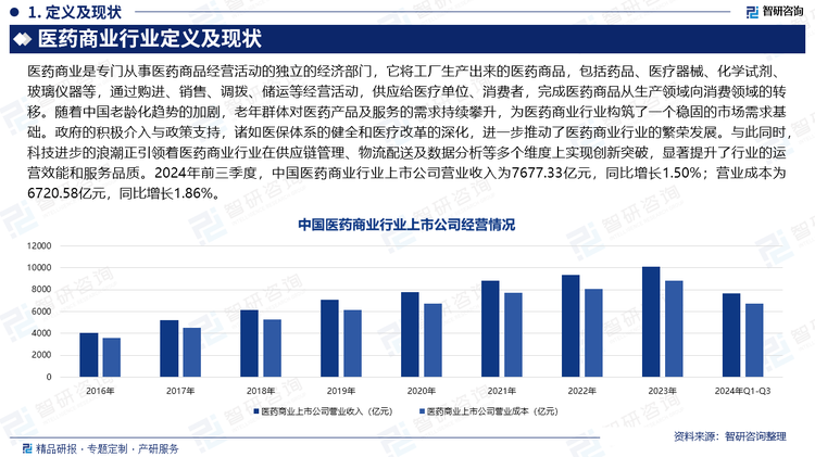 随着中国老龄化趋势的加剧，老年群体对医药产品及服务的需求持续攀升，为医药商业行业构筑了一个稳固的市场需求基础。政府的积极介入与政策支持，诸如医保体系的健全和医疗改革的深化，进一步推动了医药商业行业的繁荣发展。与此同时，科技进步的浪潮正引领着医药商业行业在供应链管理、物流配送及数据分析等多个维度上实现创新突破，显著提升了行业的运营效能和服务品质。2024年前三季度，中国医药商业行业上市公司营业收入为7677.33亿元，同比增长1.50%；营业成本为6720.58亿元，同比增长1.86%。