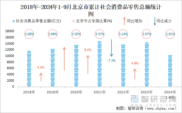 2018年-2024年1-9月北京市累计社会消费品零售总额统计图