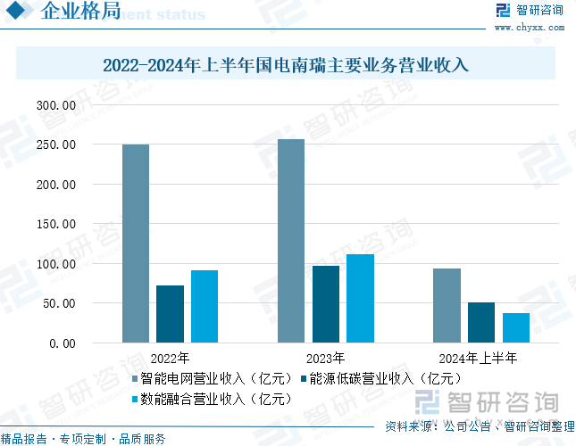 2022-2024年上半年国电南瑞主要业务营业收入