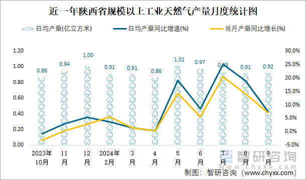 近一年陕西省规模以上工业天然气产量月度统计图