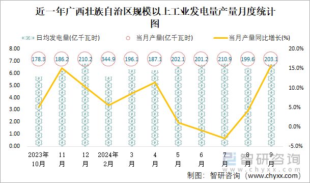 近一年廣西壯族自治區(qū)規(guī)模以上工業(yè)發(fā)電量產(chǎn)量月度統(tǒng)計(jì)圖