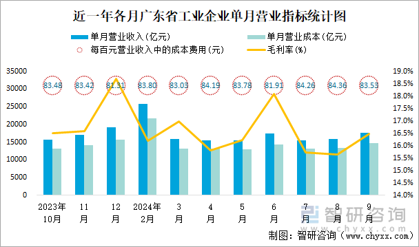 近一年各月广东省工业企业单月营业指标统计图