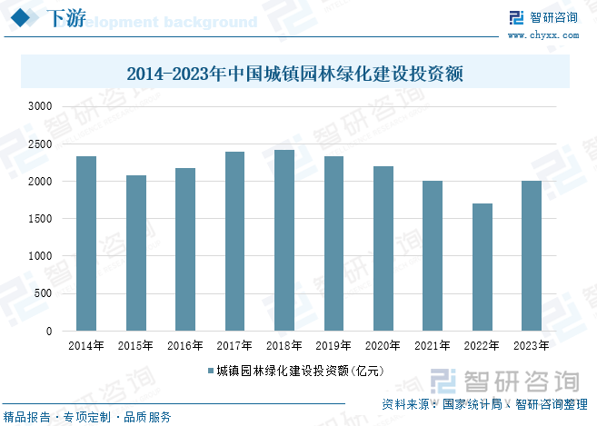 2014-2023年中国城镇园林绿化建设投资额