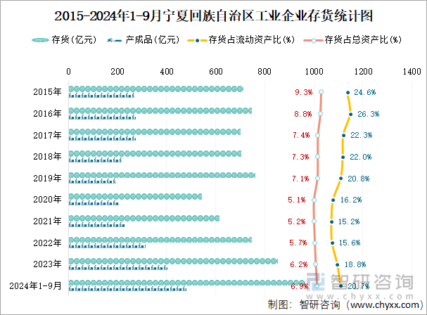 2015-2024年1-9月宁夏回族自治区工业企业存货统计图