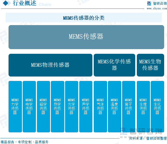 MEMS传感器的分类