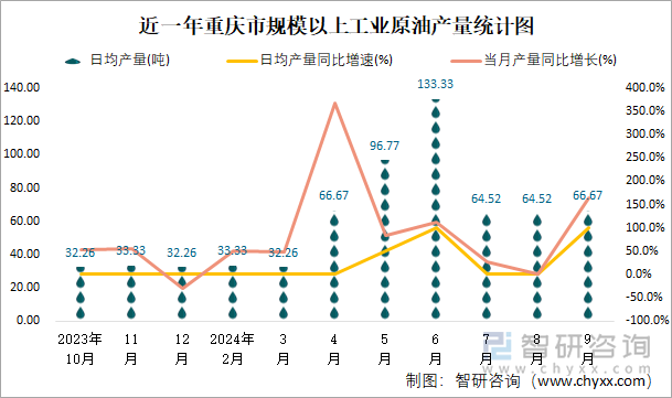 近一年重庆市规模以上工业原油产量统计图