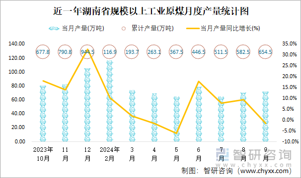 近一年湖南省规模以上工业原煤月度产量统计图