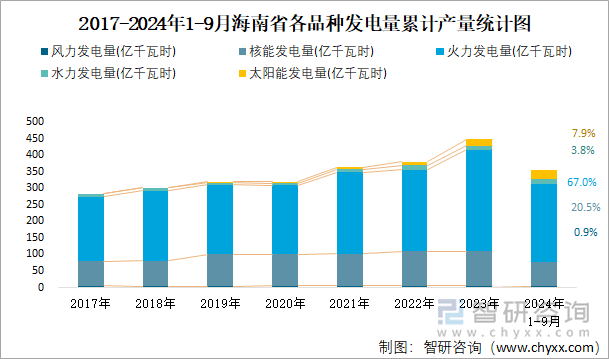 2017-2024年1-9月海南省各品种发电量累计产量统计图