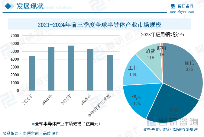 2021-2024年前三季度全球半导体产业市场规模